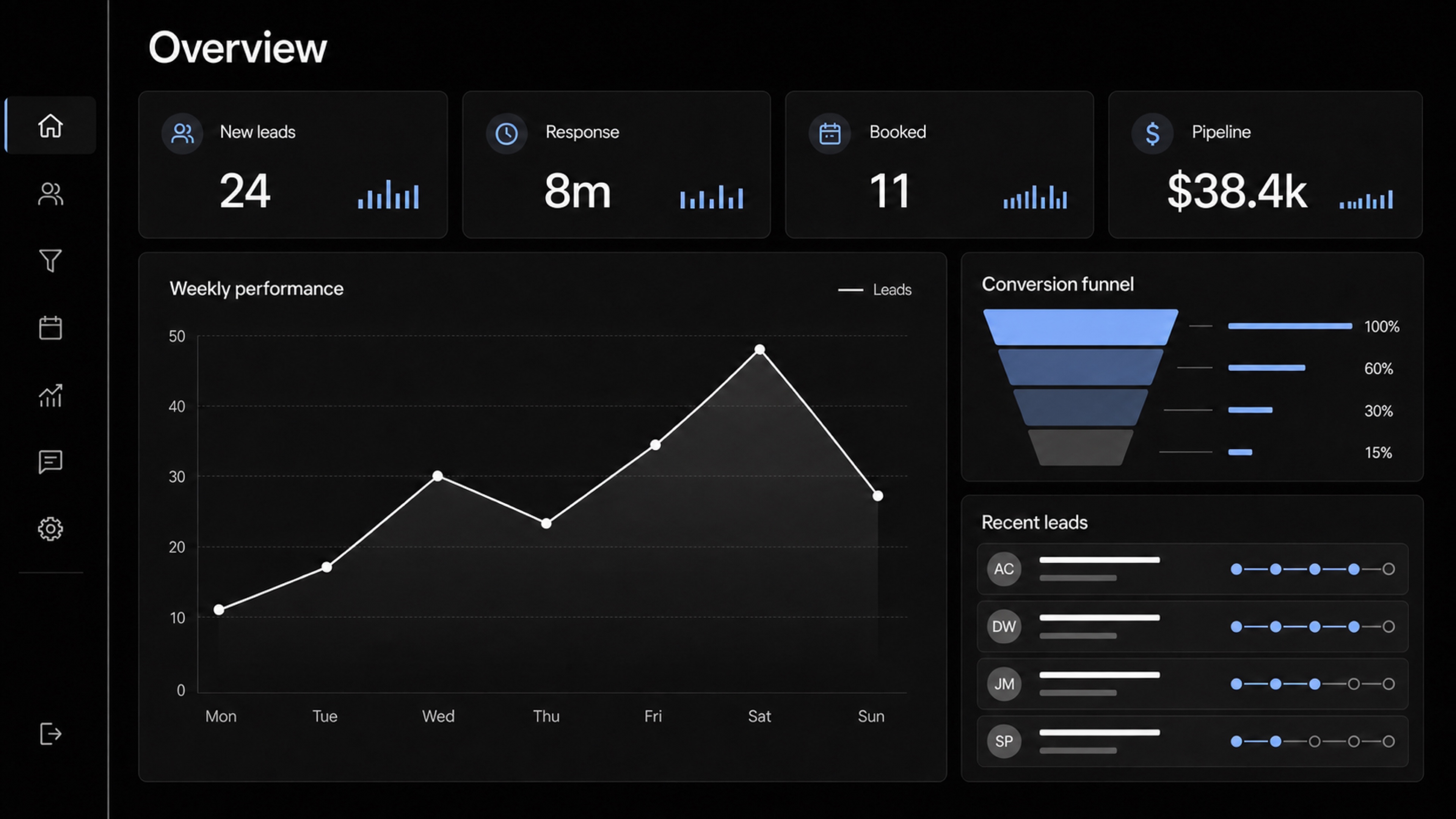Zafe lead analytics overview with a weekly performance graph and conversion funnel